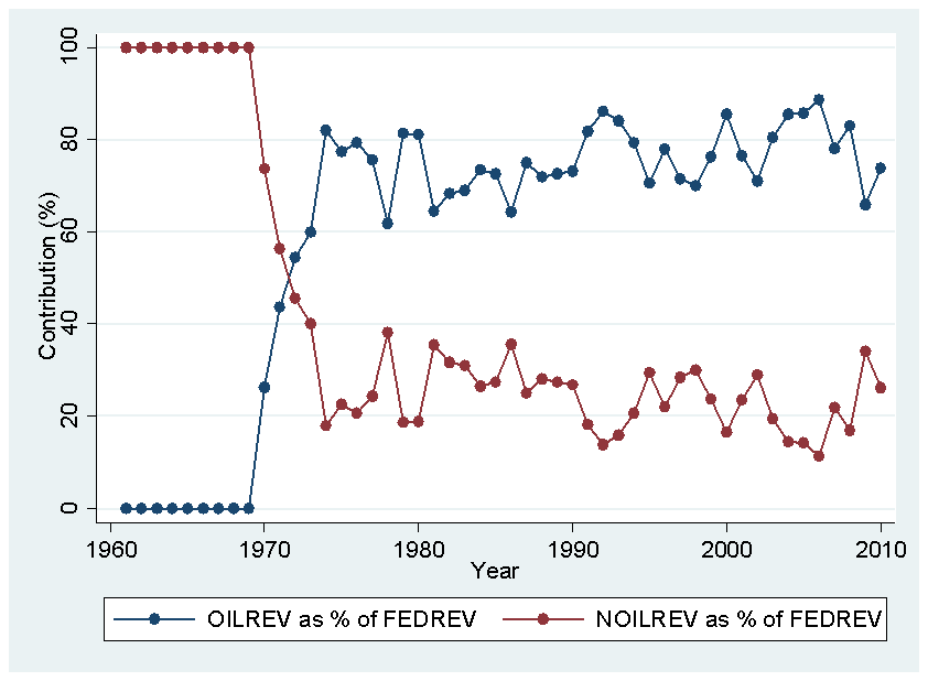 Oil And Non Oil Revenue In Nigeria at Matthew Tindal blog