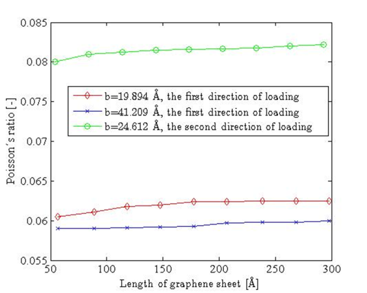 Figure 9. Variation Poisson’s Ratio With Variation Length Of Graphene ...