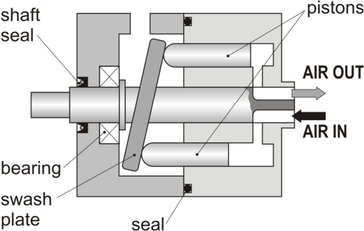 Figure 3 Axial Piston Air Motor 4 Edited By The Author Application 