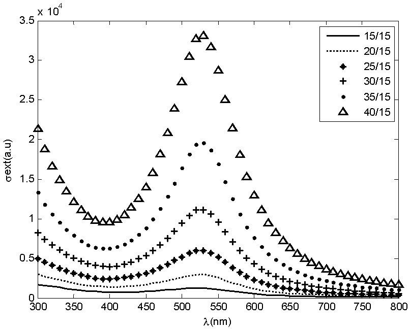 Figure 4 Extinction Cross Section For Au CdS Nanospheres At Varying