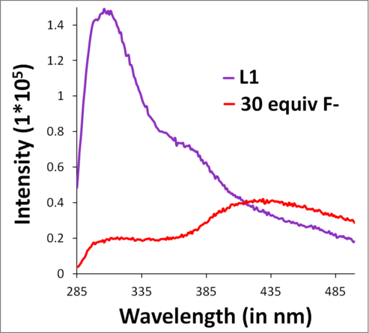 Figure 4 Fluorescence Emission Change Of L1 In Presence Of 30