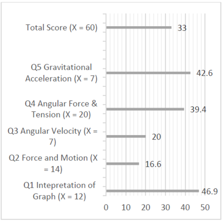 Figure 1 Students Performance In The Test N 116 Physico 