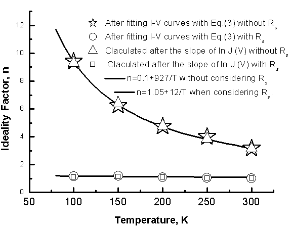 Figure The Temperature Dependence Of The Ideality Factor N Open