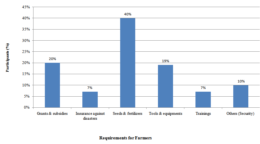 Figure 4 Farmers Requirements To Support Agriculture Sector Source 