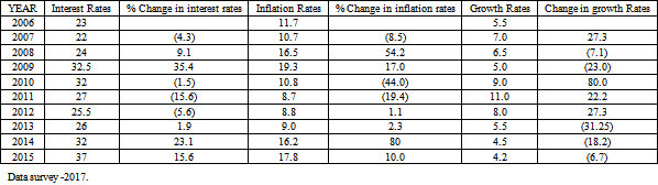 The Relationship Between Interest Rates And Inflation In Ghana And 
