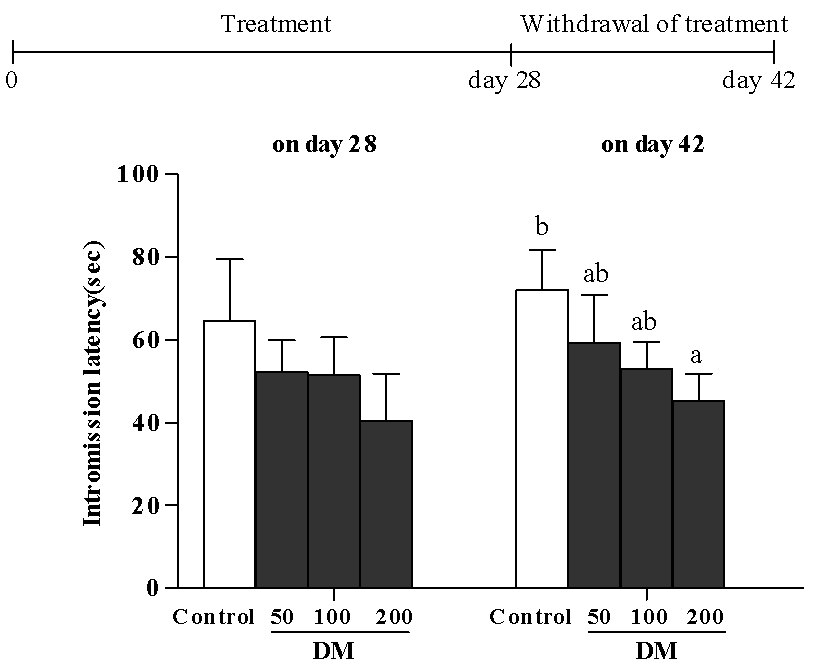 Figure 3 Effect Of DM On Intromission Latency In Male Rats Control 