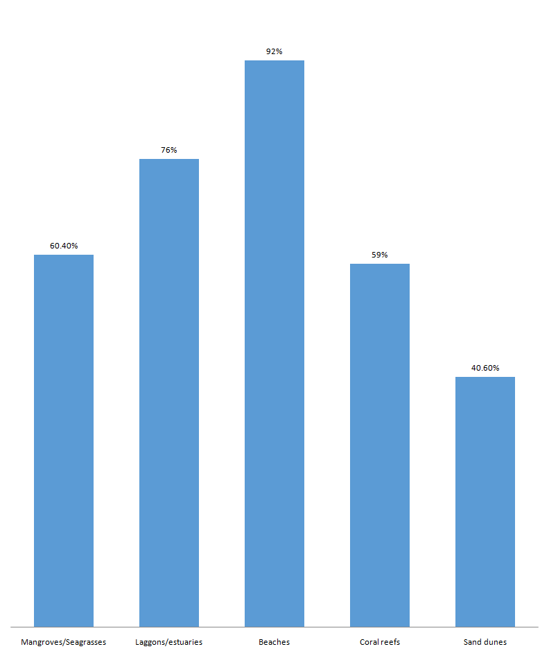 Figure 3 Type Of Marine Ecosystems They Know they Have Visited Public Perception Towards 