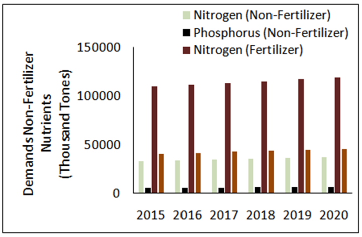 Figure 5. Global demand of nitrogen and phosphorus in fertilizer and ...