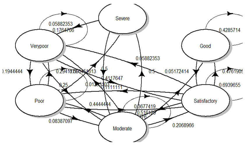 Figure 1. Transitions between states : Markov Chain Model for Observing ...