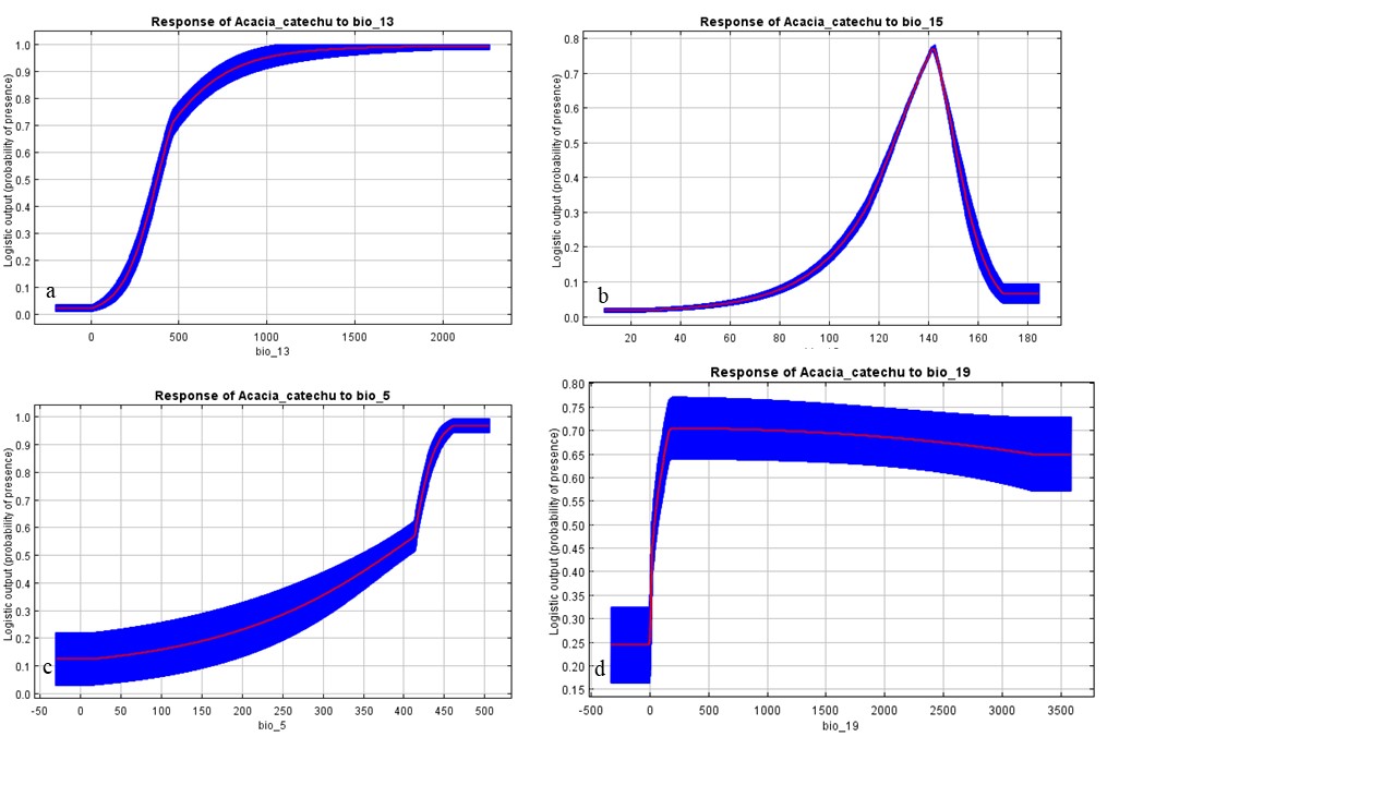 Figure 3. Response curves showing relationships between probability of ...