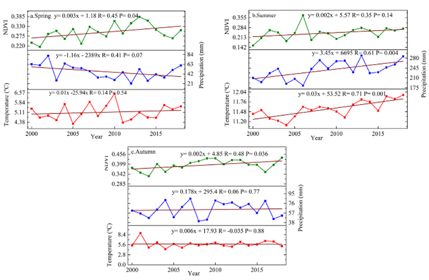 Figure 4. Seasonal changes in NDVI a. spring, b. summer and c. autumn ...