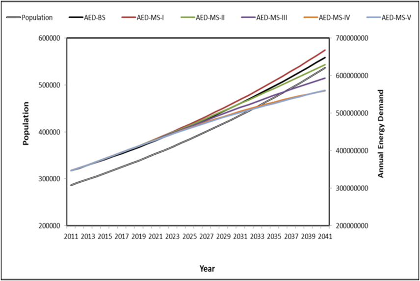 Figure 9. Annual Electricity demand forecasting with different ...