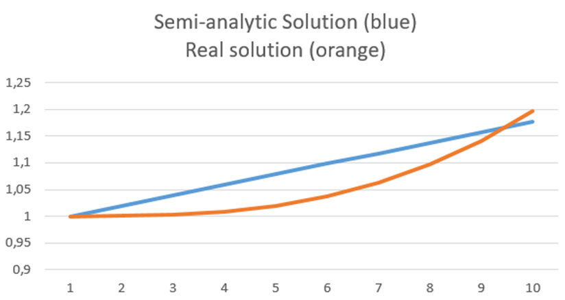 Figure 10. The Curve of the semi-analytic and analytic solution : The ...