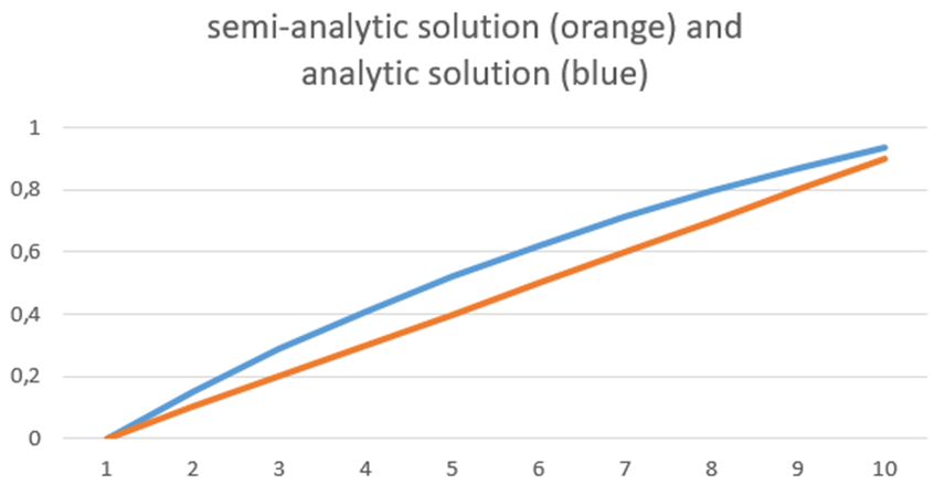 Figure 8. The curve of semi-analytic and analytic solution : The ...