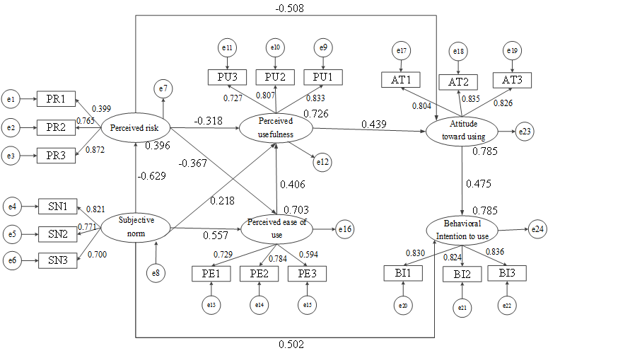 Figure 3. SEM model with standardized path : Analysis of Guangzhou ...