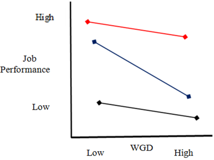 Figure 1. The hypothesized moderating effect of equity sensitivity on ...