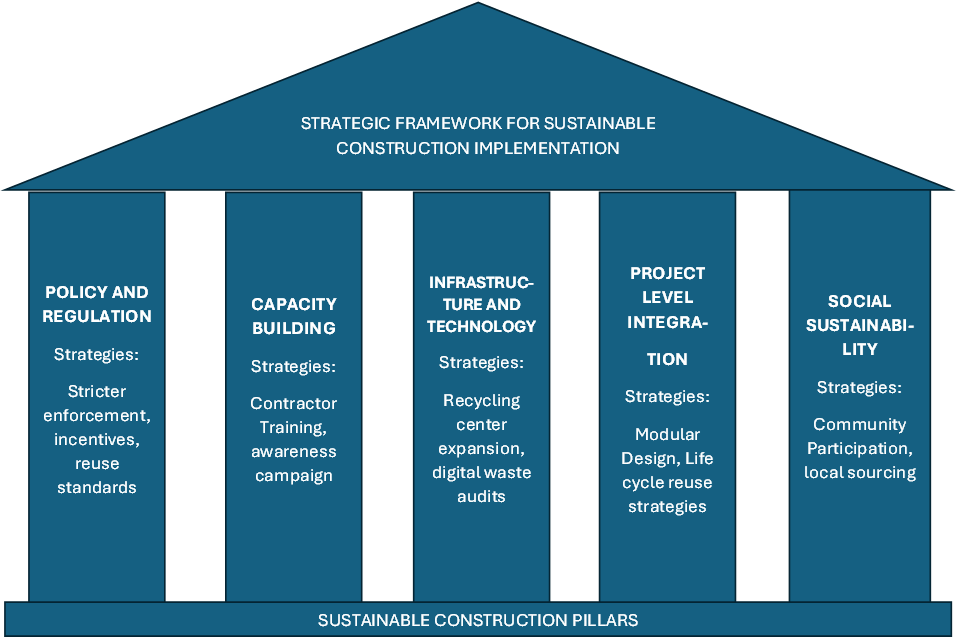 Figure 1. Proposed Framework for Sustainable Construction ...