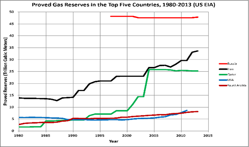 Figure 4. Natural gas reserves in 5 superior countries in 1980-2013 ...