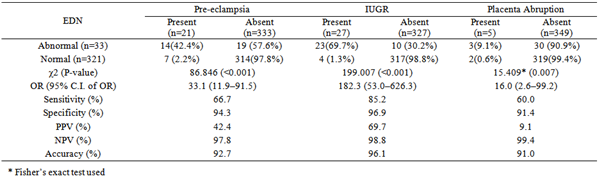 Second Trimester Uterine Artery Doppler Study as a Predictor of ...