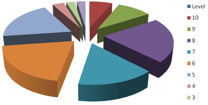 Figure 1. Implementation level of IS policy framework : Implementation ...