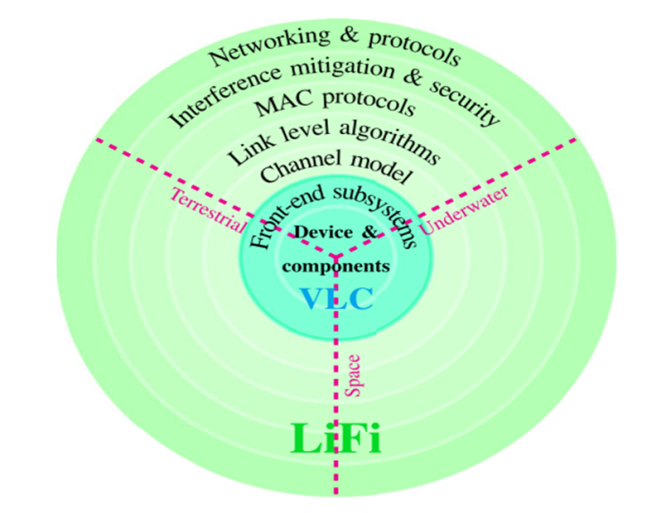 Figure 1. Building blocks of Li-Fi [5] : Li-Fi Technology: Principle ...