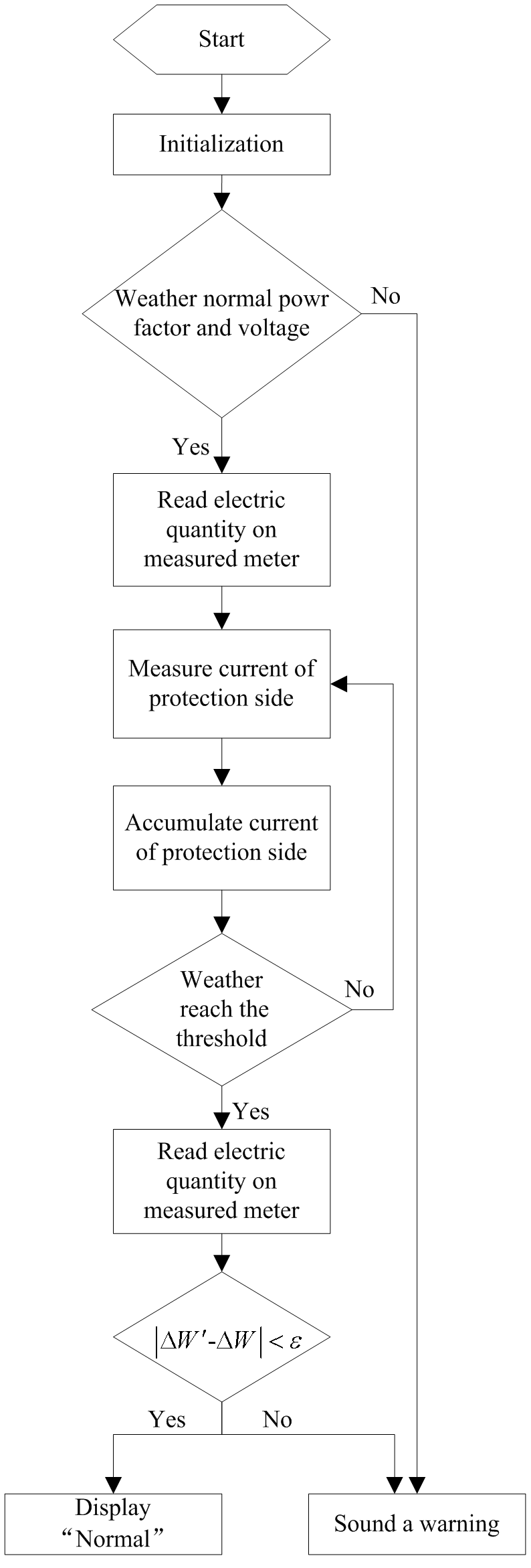 Figure 1. Anti-electricity theft method based on electricity ...