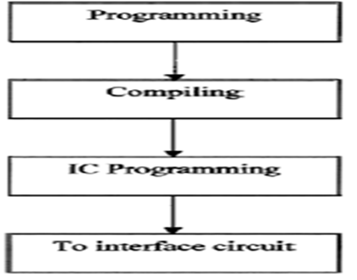 Figure 7. Microcontroller programming process : Design and Development ...