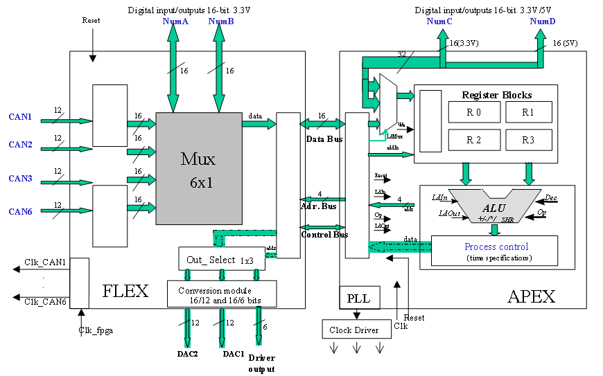 Figure 2. Modular Architecture of the implemented communication system ...