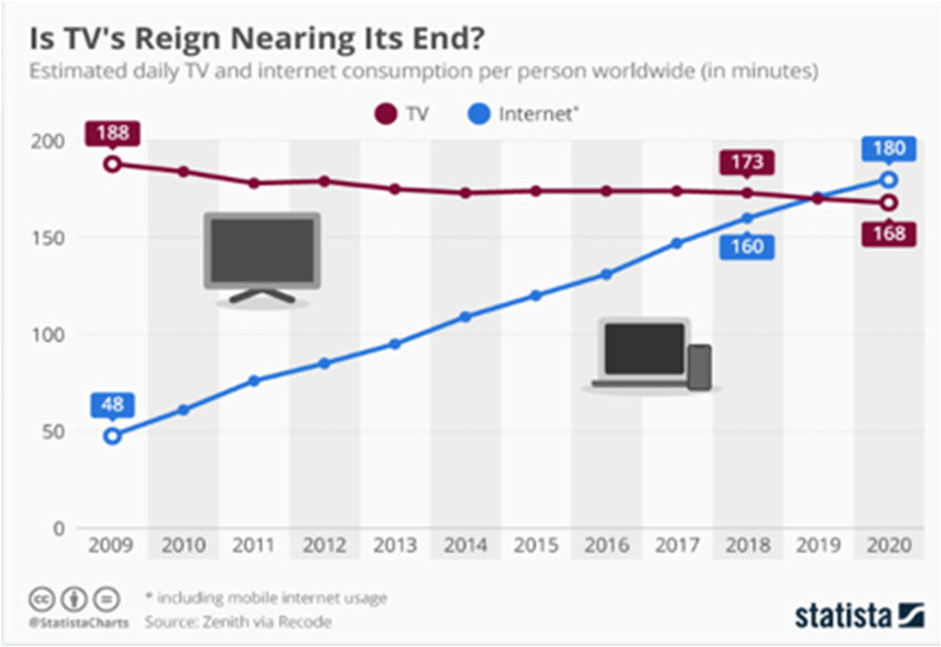 Figure 1. Graph Shows mobile internet usage and TV Watching [2] : Is ...