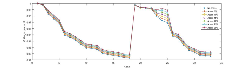 Figure 7. System voltage distribution diagram when node 24 is connected ...