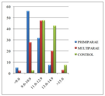Figure7