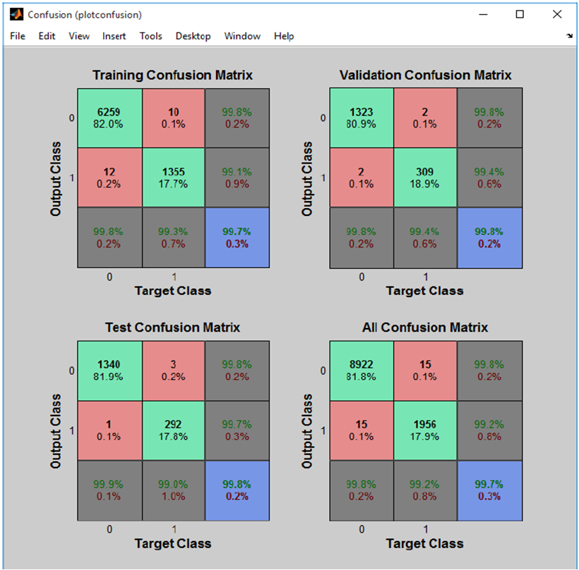 confusion matrices of baseline machine learning... Figure 7. Confusion matrix for socket1 state training : An Integrated ...