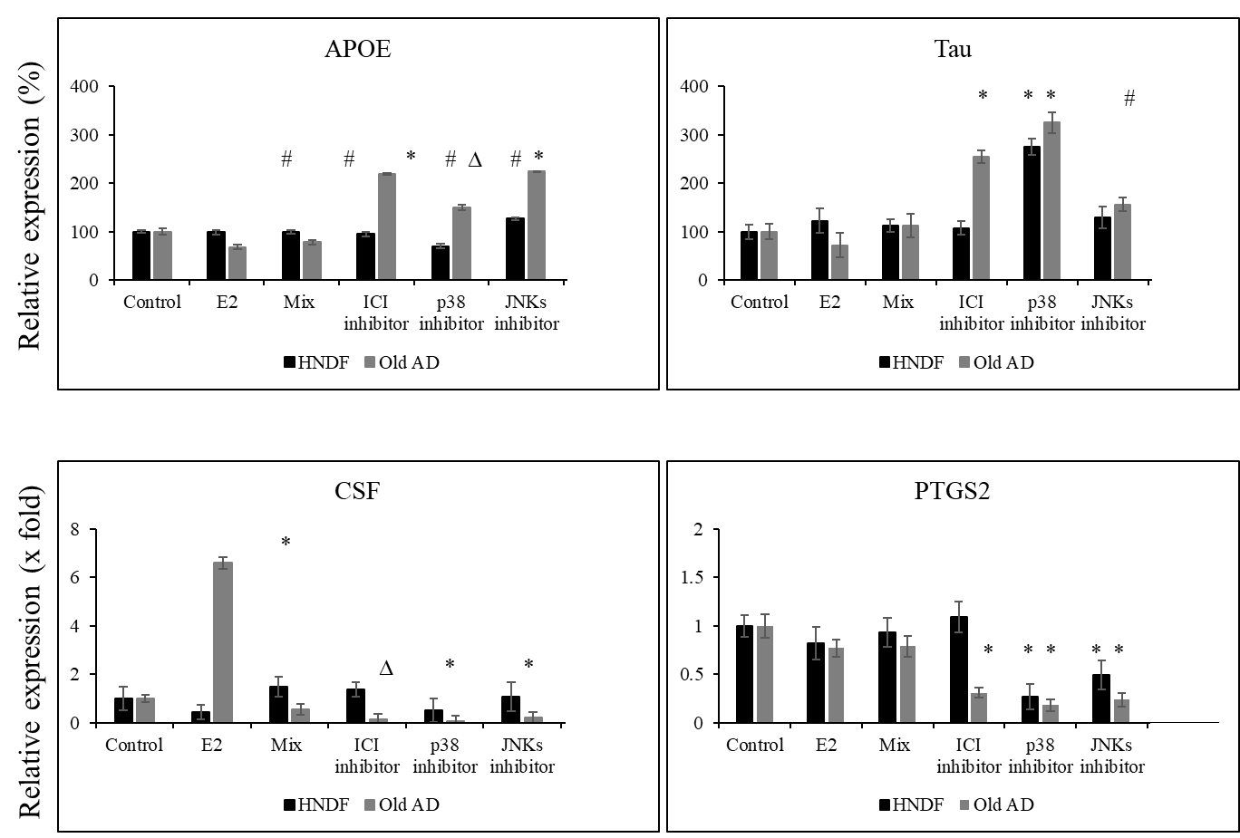 Figure 4. Changes in expression of genes and proteins associated with ...