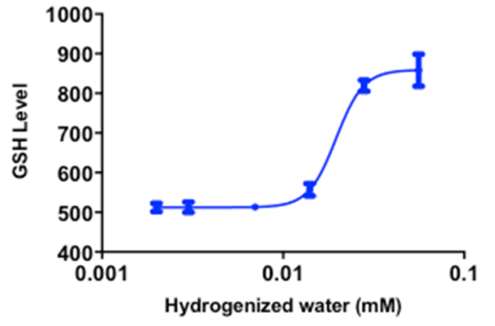 Figure 2. The effects of hydrogenized water on intracellular glutathione  (GSH) levels in human SH-SY5Y neuroblastoma cells. The cells were treated  with a series of culture media containing various concentrations of  hydrogenized