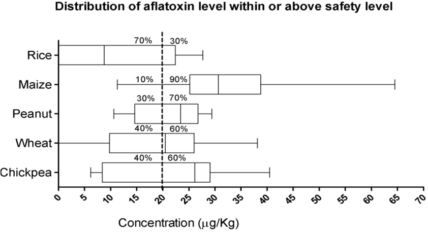 Figure 2. Concentration and percentage of total aflatoxin in chickpea ...
