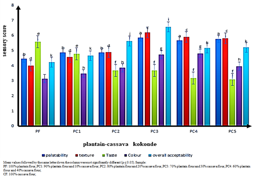 Figure 1. Effect of cassava starch substitution on the sensory quality ...