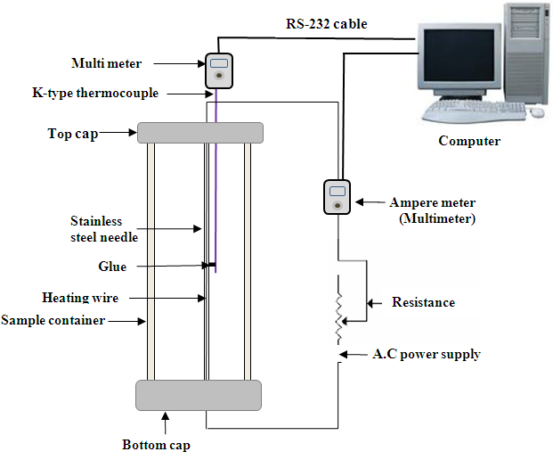 Figure 1. Schematic of the apparatus used for measuring thermal ...