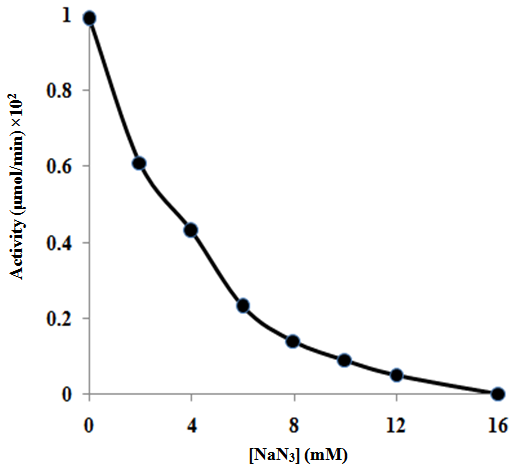 Figure7