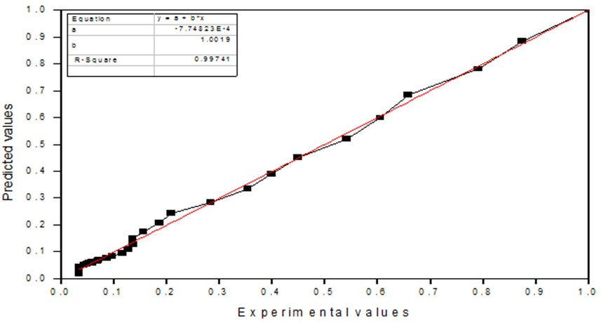 Figure 11. Experimental and Midilli model predicted moisture ratio at ...
