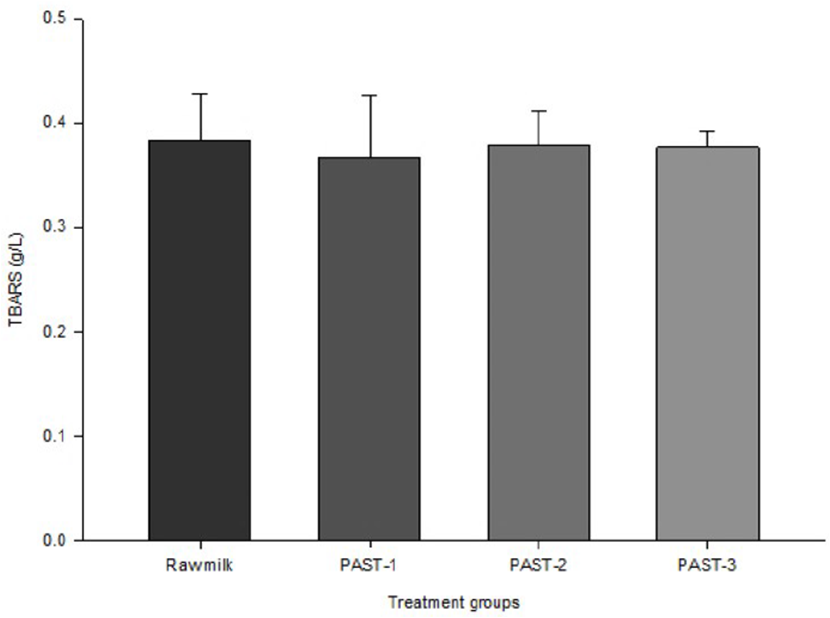 Figure 4. Effect of different pasteurization methods on TBARS in raw ...