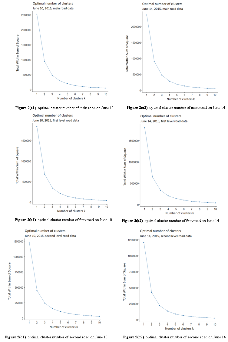 Figure 2. The results of the optimal clustering number on June 10 and ...