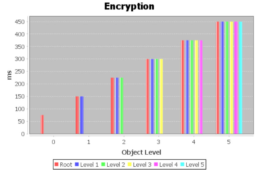 Figure 4. Encryption Analysis : ASP: Advanced Security Protocol for ...