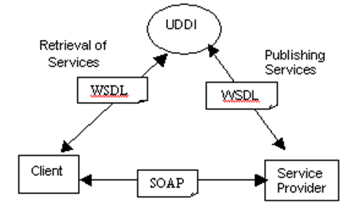 Figure 1. SOA Architecture (Adapted from Shah and Patel [9]) : Service ...