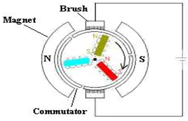 Figure 2. Permanent magnet DC motor : Friction Effect Analysis of a DC ...