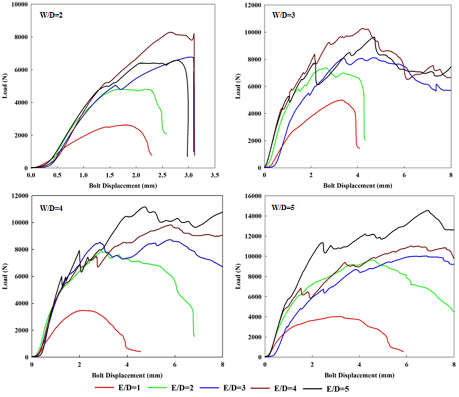Figure 3. Load-displacement curves for the bolted joints with different ...