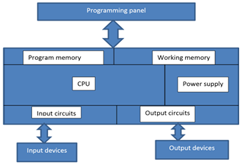 Figure 3. Basic components of PLC : Design and Construction of a ...