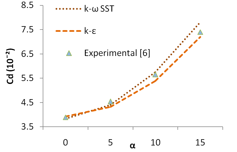 Figure 5. Variation of the Drag coefficient Cd vs α (AOA) : Numerical ...