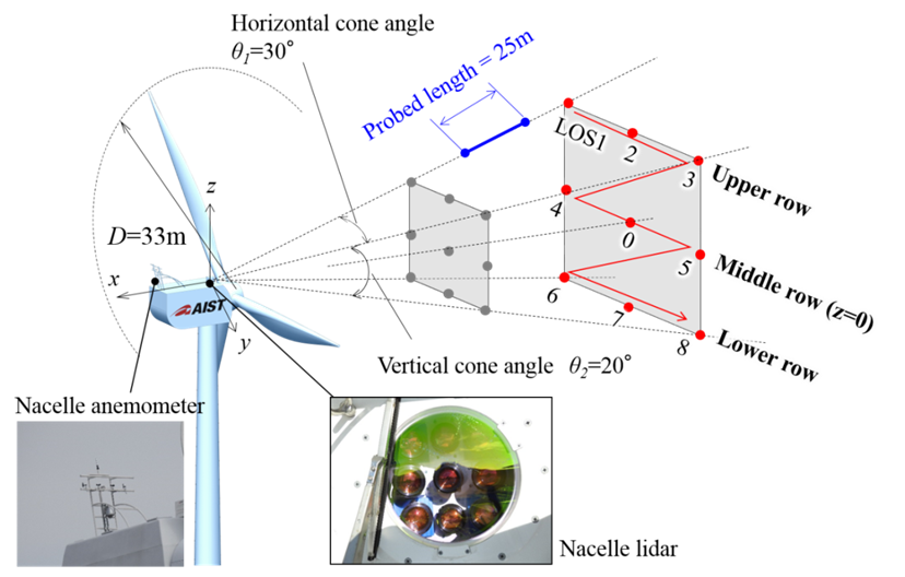 Figure 2. Outline of the nine-beam nacelle lidar setup : Wind Profile ...
