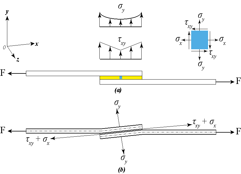 Figure 4. Deformation of the single lap joint after application of ...