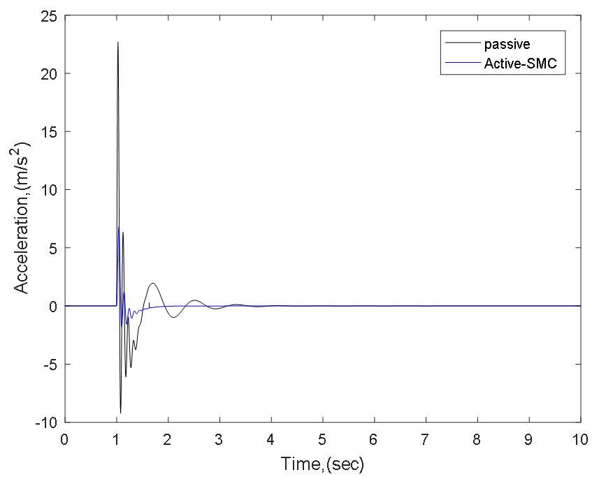 Figure 7a. Car body acceleration for step road input : Sliding Mode ...